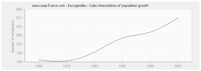 Escragnolles : Cubic interpolation of population growth