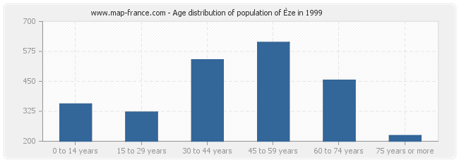 Age distribution of population of Èze in 1999