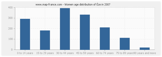 Women age distribution of Èze in 2007