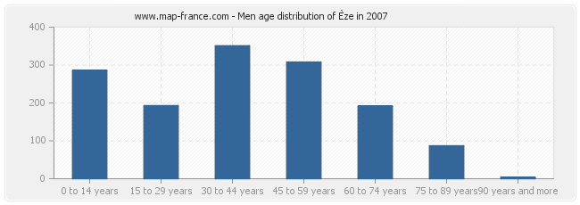 Men age distribution of Èze in 2007