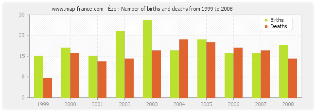 Èze : Number of births and deaths from 1999 to 2008