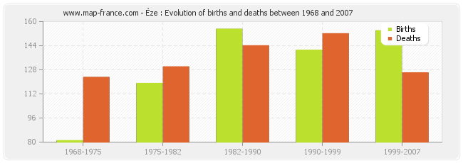 Èze : Evolution of births and deaths between 1968 and 2007