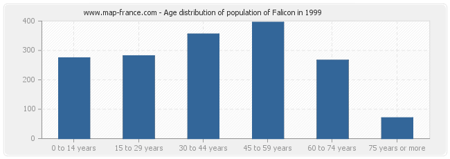 Age distribution of population of Falicon in 1999