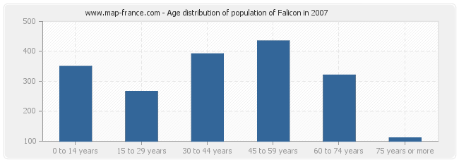 Age distribution of population of Falicon in 2007