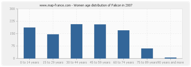 Women age distribution of Falicon in 2007