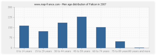 Men age distribution of Falicon in 2007