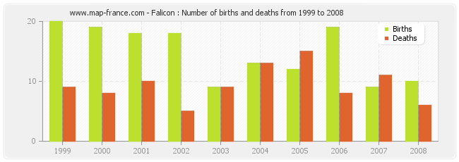 Falicon : Number of births and deaths from 1999 to 2008