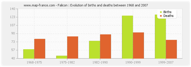 Falicon : Evolution of births and deaths between 1968 and 2007