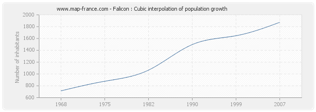 Falicon : Cubic interpolation of population growth