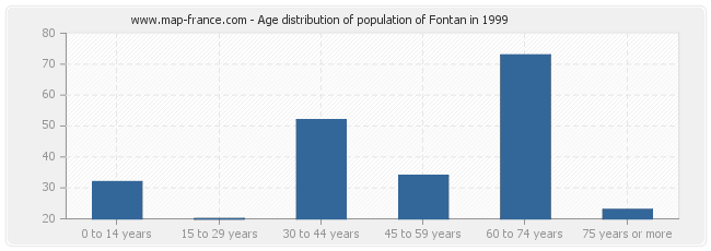 Age distribution of population of Fontan in 1999