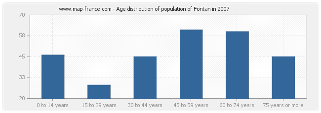 Age distribution of population of Fontan in 2007