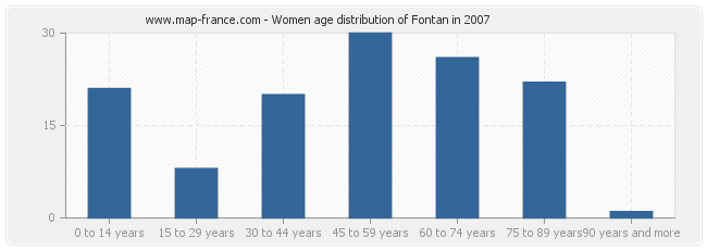 Women age distribution of Fontan in 2007