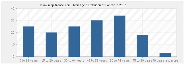 Men age distribution of Fontan in 2007