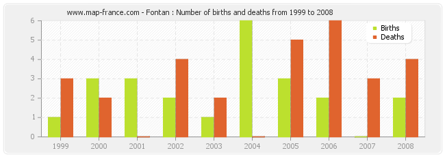 Fontan : Number of births and deaths from 1999 to 2008