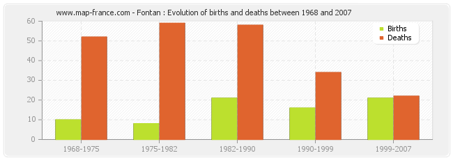 Fontan : Evolution of births and deaths between 1968 and 2007