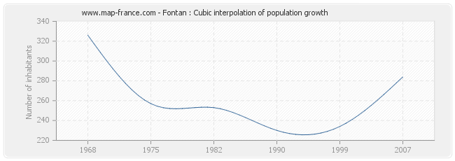 Fontan : Cubic interpolation of population growth