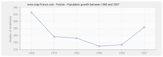 Population Fontan