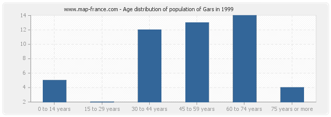 Age distribution of population of Gars in 1999