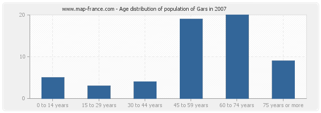 Age distribution of population of Gars in 2007