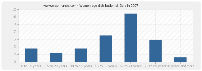 Women age distribution of Gars in 2007