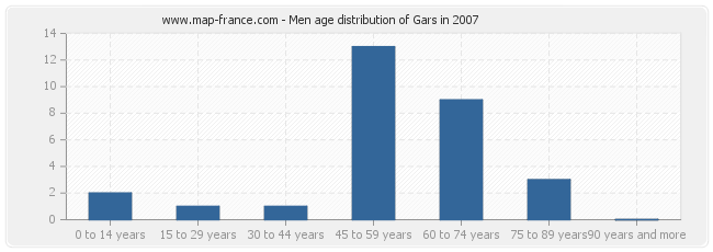 Men age distribution of Gars in 2007