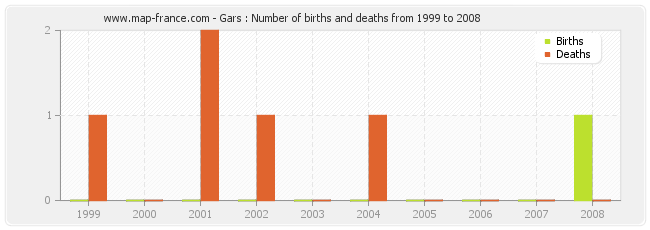 Gars : Number of births and deaths from 1999 to 2008