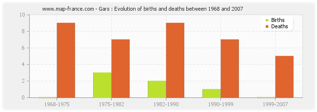 Gars : Evolution of births and deaths between 1968 and 2007