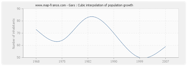 Gars : Cubic interpolation of population growth