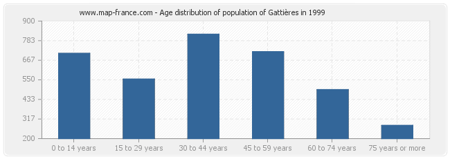 Age distribution of population of Gattières in 1999