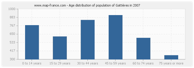 Age distribution of population of Gattières in 2007