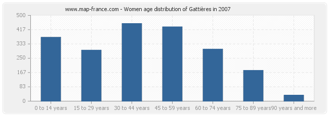 Women age distribution of Gattières in 2007