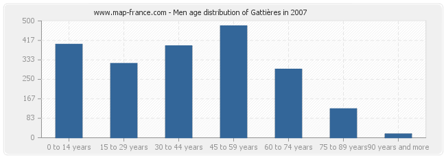 Men age distribution of Gattières in 2007