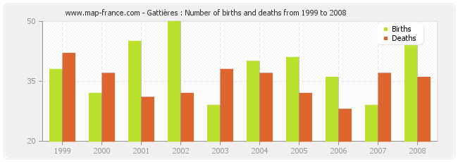 Gattières : Number of births and deaths from 1999 to 2008
