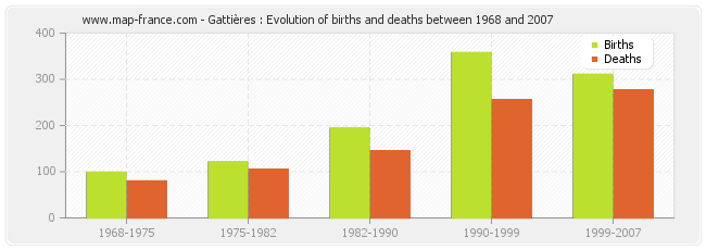 Gattières : Evolution of births and deaths between 1968 and 2007
