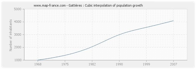 Gattières : Cubic interpolation of population growth