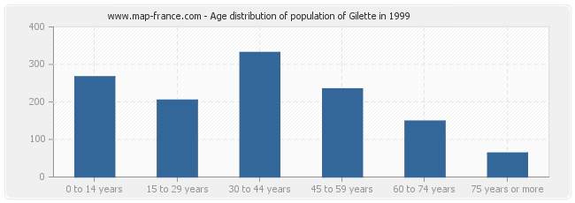 Age distribution of population of Gilette in 1999