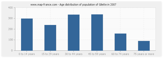 Age distribution of population of Gilette in 2007