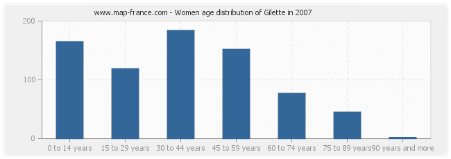 Women age distribution of Gilette in 2007
