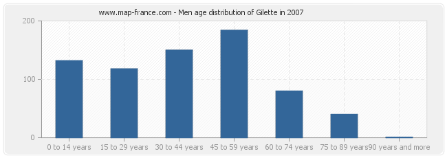 Men age distribution of Gilette in 2007