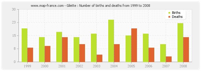 Gilette : Number of births and deaths from 1999 to 2008