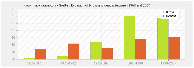 Gilette : Evolution of births and deaths between 1968 and 2007