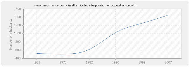 Gilette : Cubic interpolation of population growth