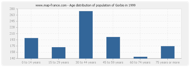 Age distribution of population of Gorbio in 1999