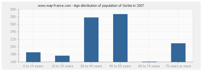 Age distribution of population of Gorbio in 2007