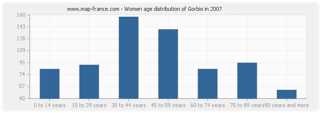 Women age distribution of Gorbio in 2007