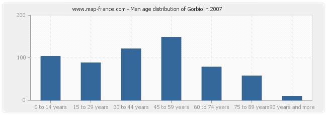 Men age distribution of Gorbio in 2007