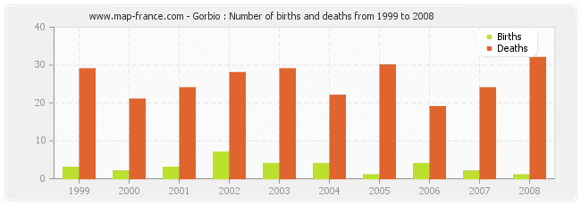 Gorbio : Number of births and deaths from 1999 to 2008