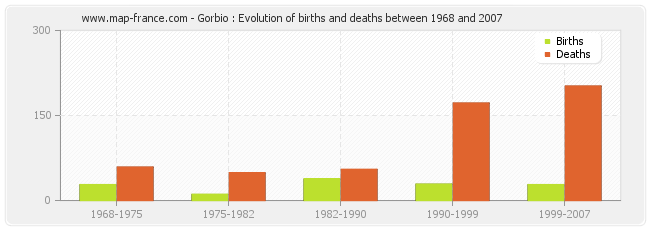 Gorbio : Evolution of births and deaths between 1968 and 2007