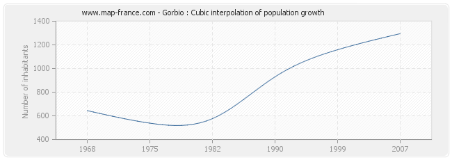 Gorbio : Cubic interpolation of population growth