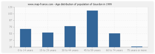 Age distribution of population of Gourdon in 1999